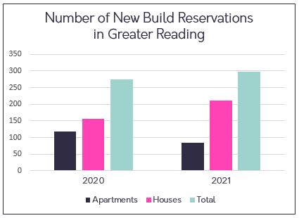 new build reservations in greater reading