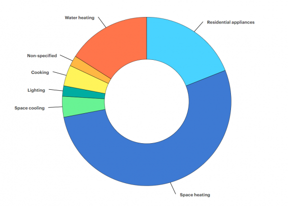 energy use pie graph 