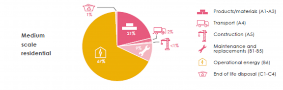 medium scale residential pie graph 